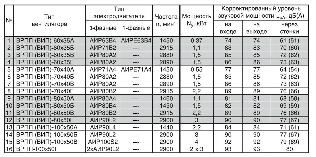 Частота двигателя момент. ВРПП вентилятор. Вентилятор ВРПП-60х35б3-у3. АИР 71 в2 у3 технические характеристики. АИР 80 характеристики.