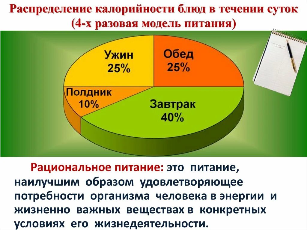 Сколько процентов должно быть на выборах. Распределение калорий. Распределение пищи по калорийности \. Распределение калорийности суточного рациона. Распределение калорий на приемы пищи.