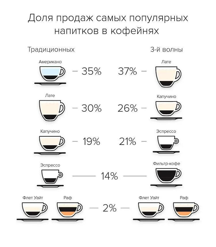 Сахар в кофе в кофемашине. Кофе эспрессо американо капучино латте разница. эспрессо американо капучино латте отличия. капучино и латте соотношение. латте капучино американо эспрессо пропорции.