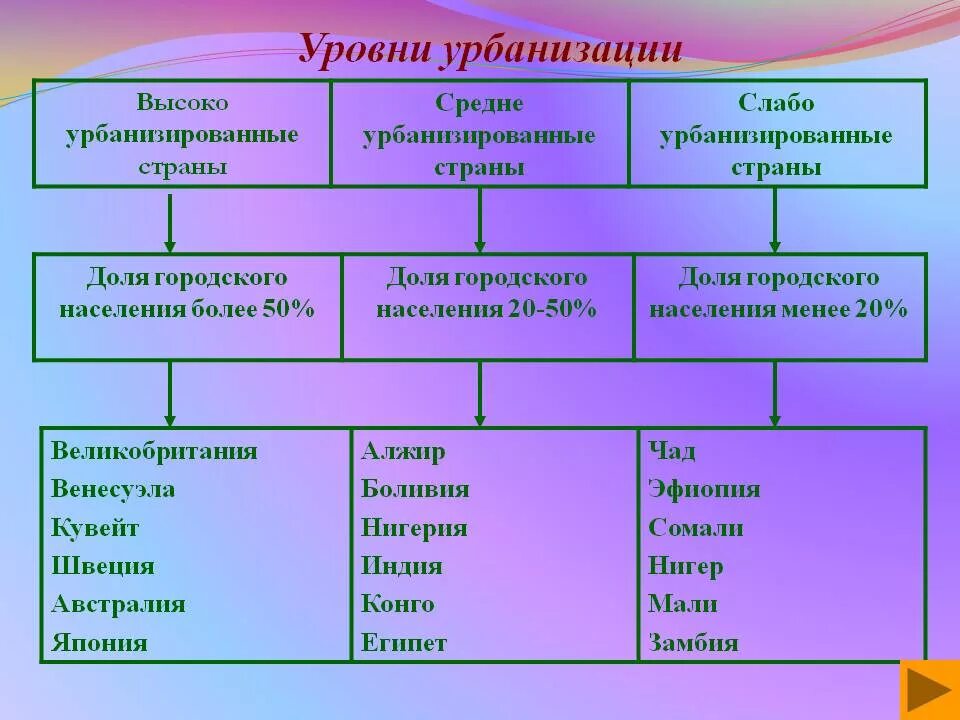 Страны среднего уровня урбанизации. Страны с высоким уровнем урбанизации таблица. Уровни урбанизации. Страны с высоким уровнем урбанизации. Уровни урбанизации стран.