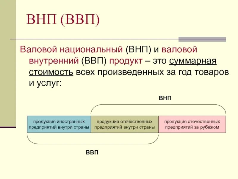 Что значит ввп страны. Ввп. внп. внп это в экономике. валовой национальный продукт (внп).