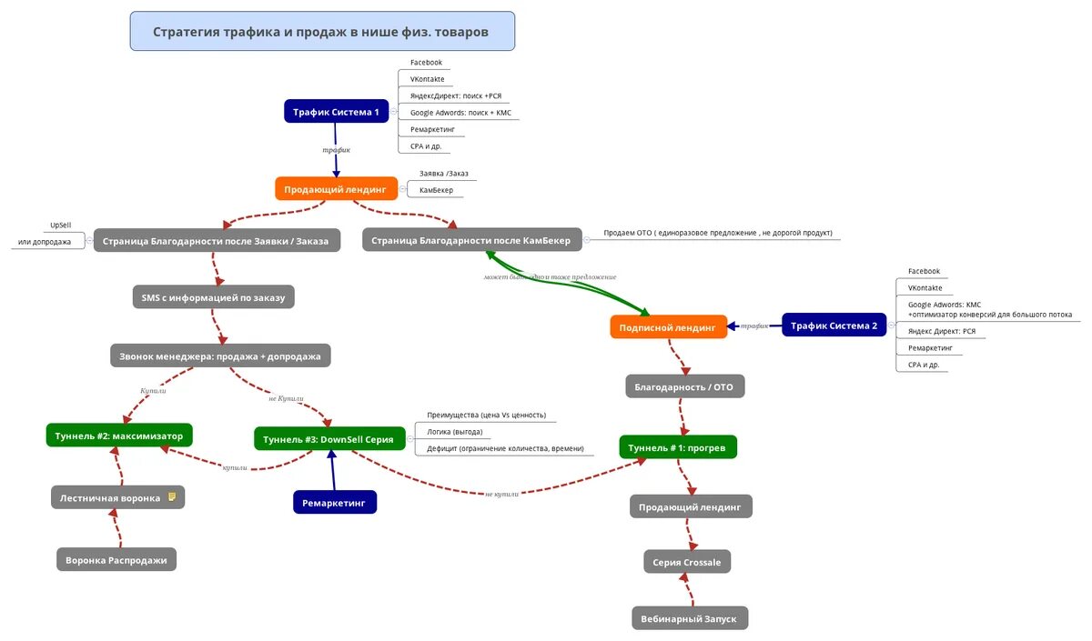 Путь трафика. Mind Map воронки продаж. XMIND воронка продаж. Воронка продаж в майнд карте. Интеллект карта воронки продаж.