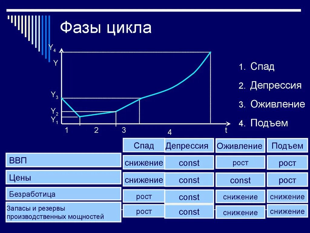 Депрессия стадия цикла. Фазы цикла оживление. Фазы цикла подъем рецессия депрессия. Фазы цикла ввп