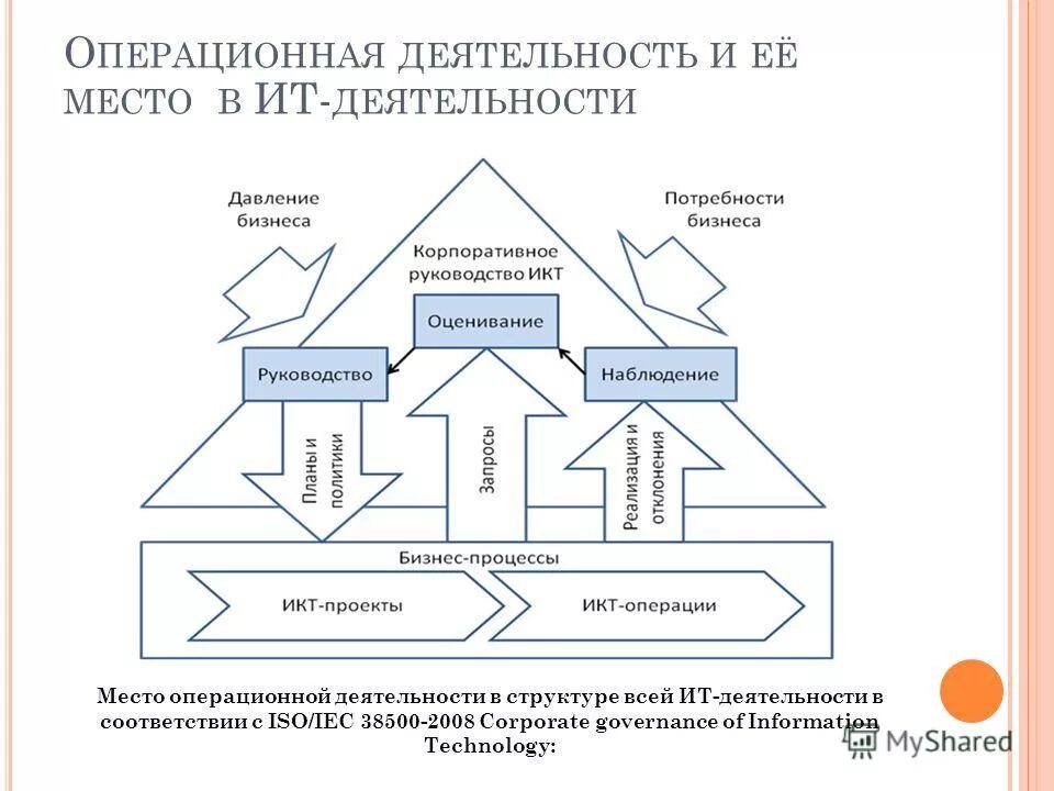 Суод газпромнефть. Операционная деятельность. Управление инфографика. Суод. Система управления операционной деятельностью.