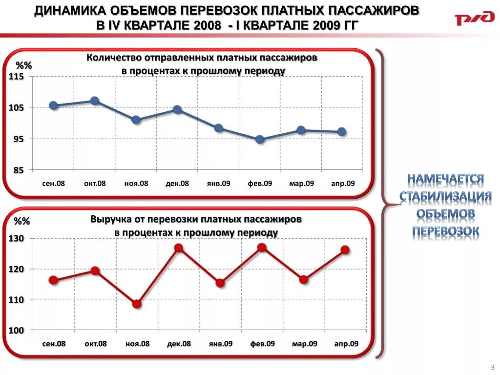 Динамика пассажирских перевозок. Объем перевозок пассажиров. Пассажирские перевозки динамика перевозок. Динамика пассажирских перевозок РЖД.