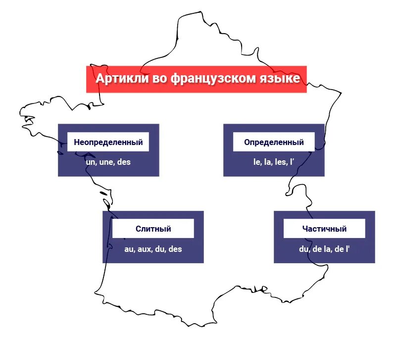 Определенный и неопределенный артикль французский таблица. Французские артикли таблица. Неопределенный артикль французский. Определенный и неопределенный артикль во французском.