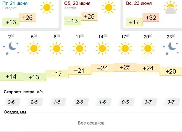 Климат Перми 25 июня. Погода Пермь июнь. Пермь погода Пермь. Погода Пермь 1 июня. Лето 2024 прогноз погоды пермь