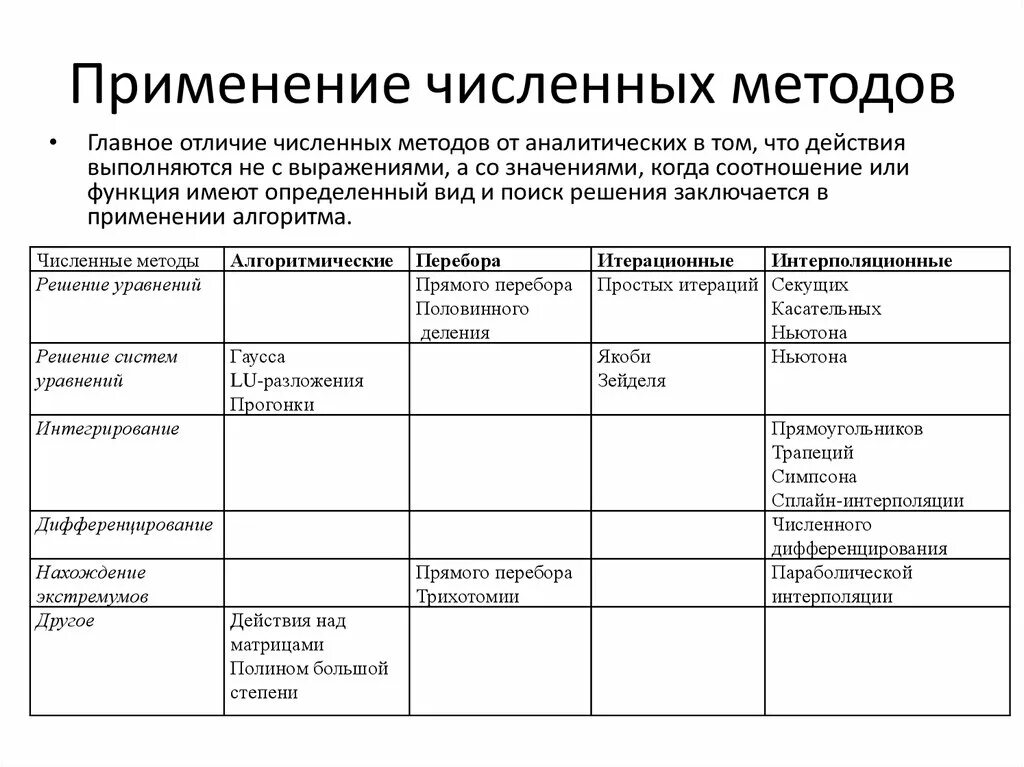 Численные методы применение. Численные методы область применения. Виды численных методов. Применение численных методов в программировании. Качественного и количественного метода обработки