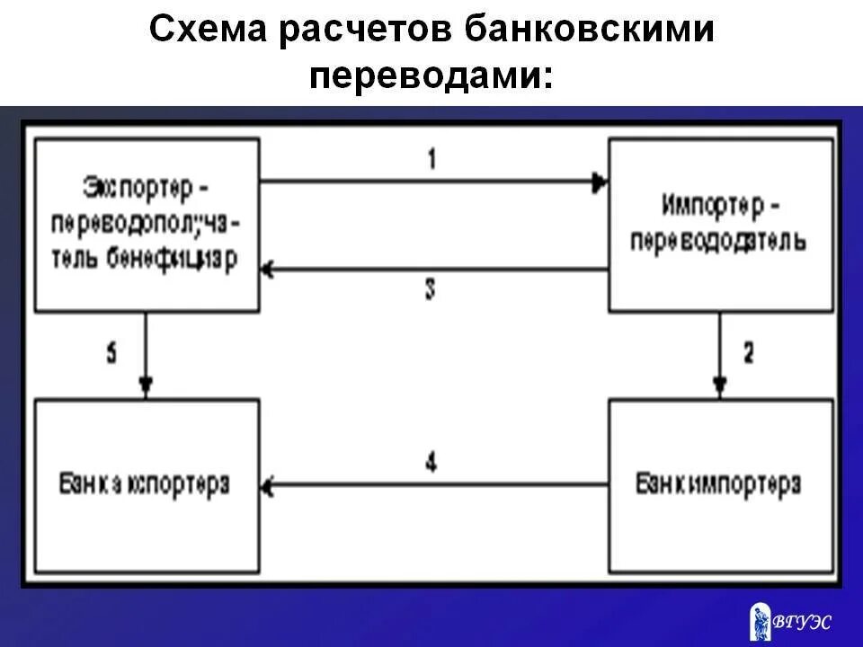 Схема расчетов банковскими переводами. Банковский перевод схема. Схема расчетов по банковскому переводу. Схема международных банковских расчетов. Банковский кредит перевод