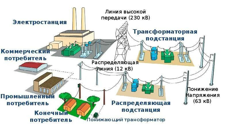 Какие трансформаторы используют вблизи жилых. Схема транспортировки электрической энергии. Схема передачи и распределения электроэнергии. Схема передачи электроэнергии от электростанции до потребителя. Схема электроснабжения от генератора до потребителя.