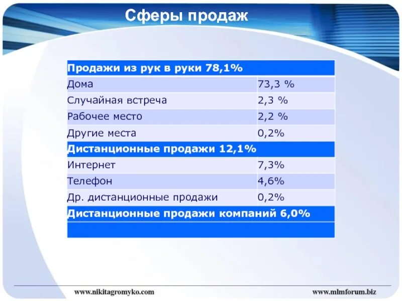 Сфера сбыта. Сфера продаж. Сферы реализации. Сфера услуг сфера продаж и сфера.