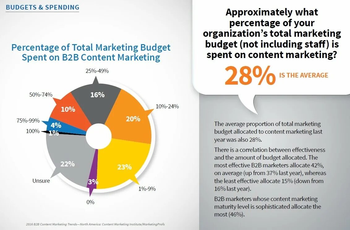 B 2 бюджет. B2b контент. Budget 2. Marketing budget. Budget about.