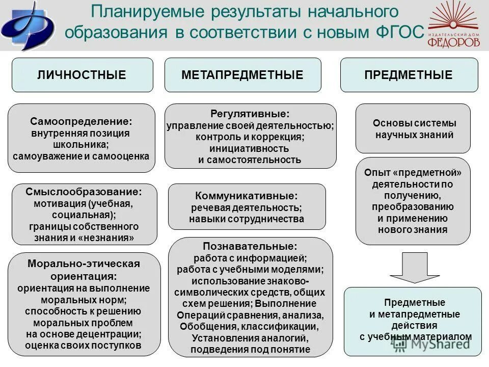 Получить по результатам обучения. Планирование образовательных результатов. Планирование предметных результатов ФГОС. Планируемые Результаты обучения примеры. Планируемые Результаты начального общего образования.