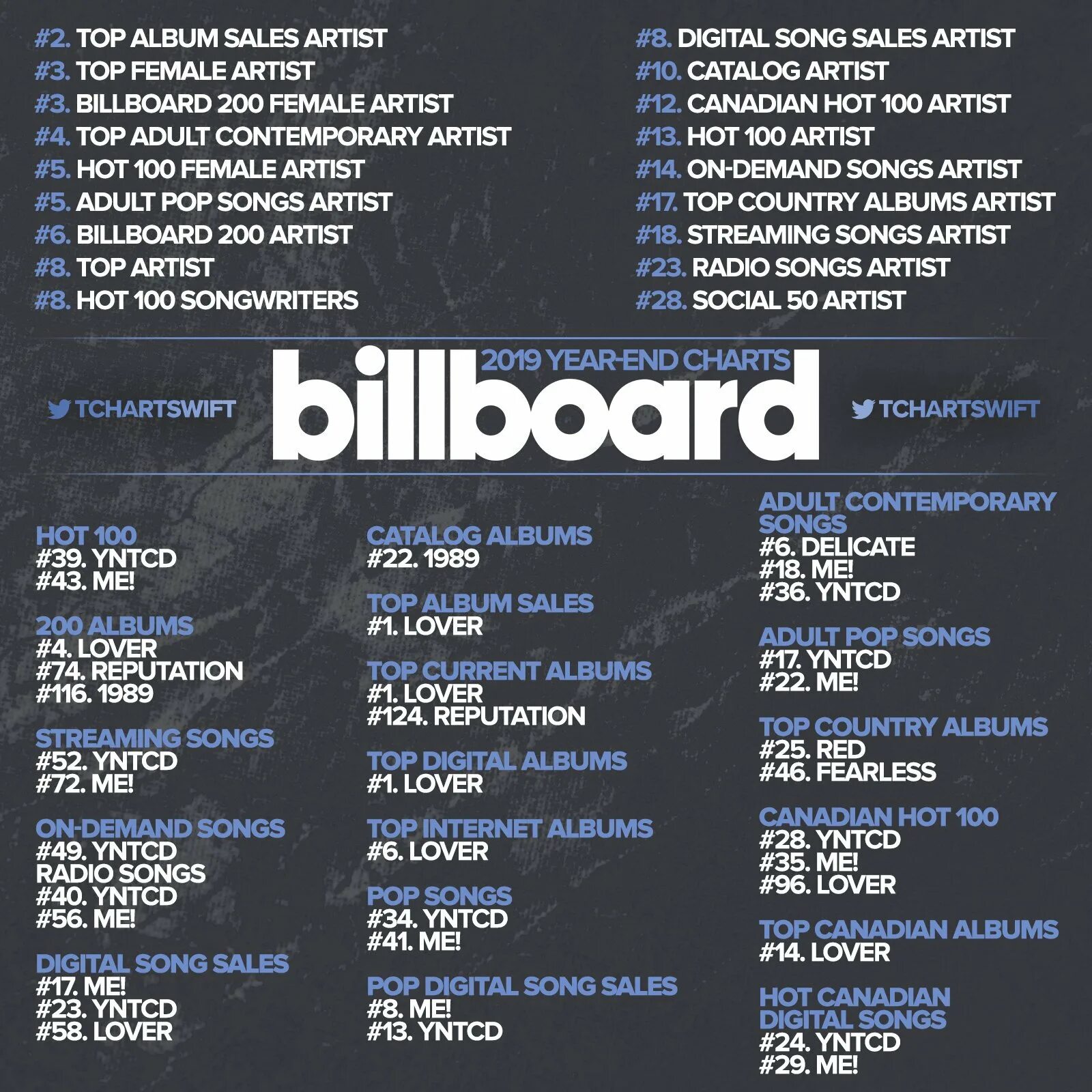 Swift Charts. My Billboard Top 10. Лучшие песни чартов