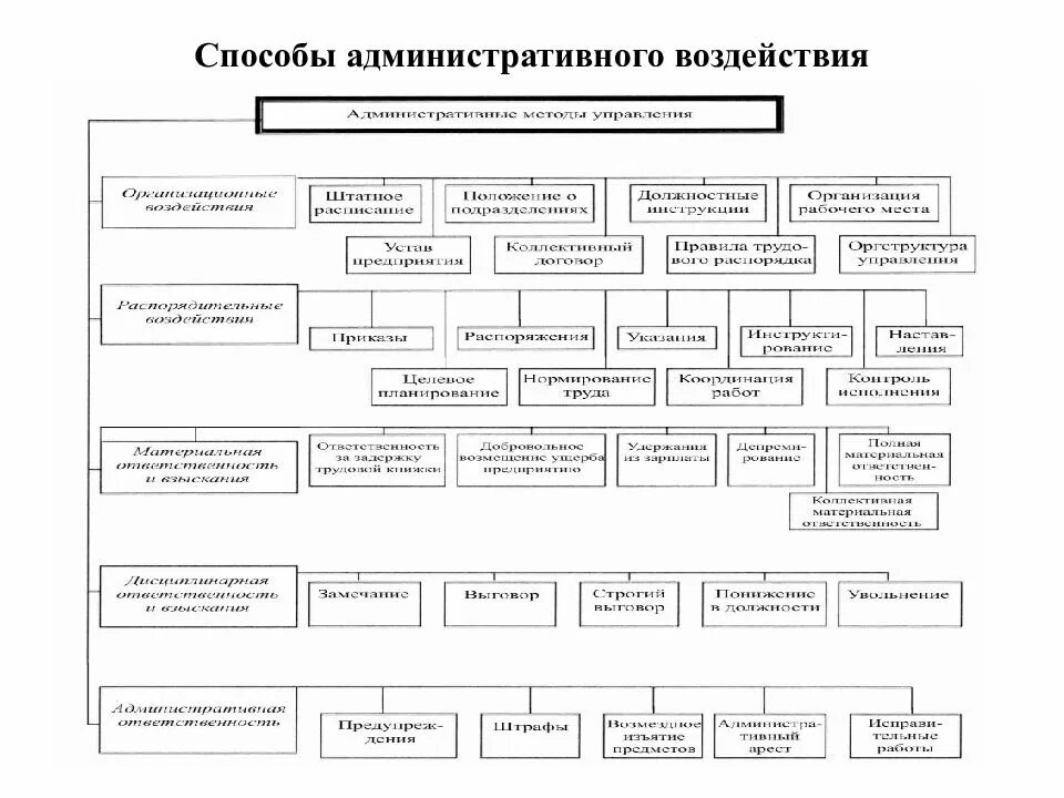 Административное управление примеры