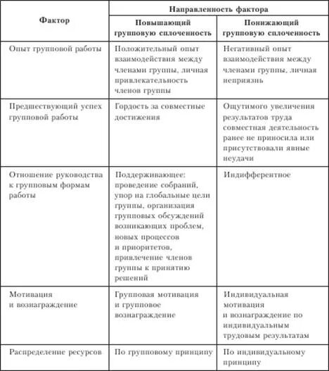 Факторы влияющие на групповую сплоченность таблица. Направления исследования групповой сплоченности. Направления исследования групповой сплоченности таблица. Факторы влияющие на групповую сплоченность.