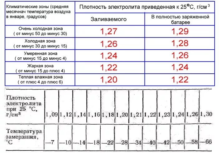 Как повысить плотность в аккумуляторе. Таблица плотности аккумулятора. Таблица плотности электролита в аккумуляторе и заряда. Плотности электролита автомобильного аккумулятора. Плотность электролита в аккумуляторе таблица.