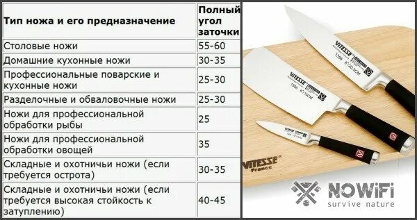 Наилучший угол заточки ножей. Угол заточки кухонных ножей Трамонтина. Углы заточки ножей таблица. Таблица заточки ножей в градусах. Углы заточки кухонных ножей таблица.