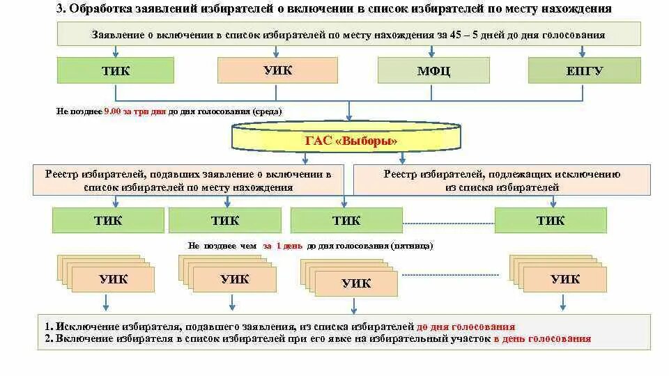 Единая платформа приема обработки всех обращений. Заявление о включении в список избирателей. Заявление о включении в список избирателей по месту нахождения. Заявление о включении избирателя избирателя. Решение о включении в список избирателей.