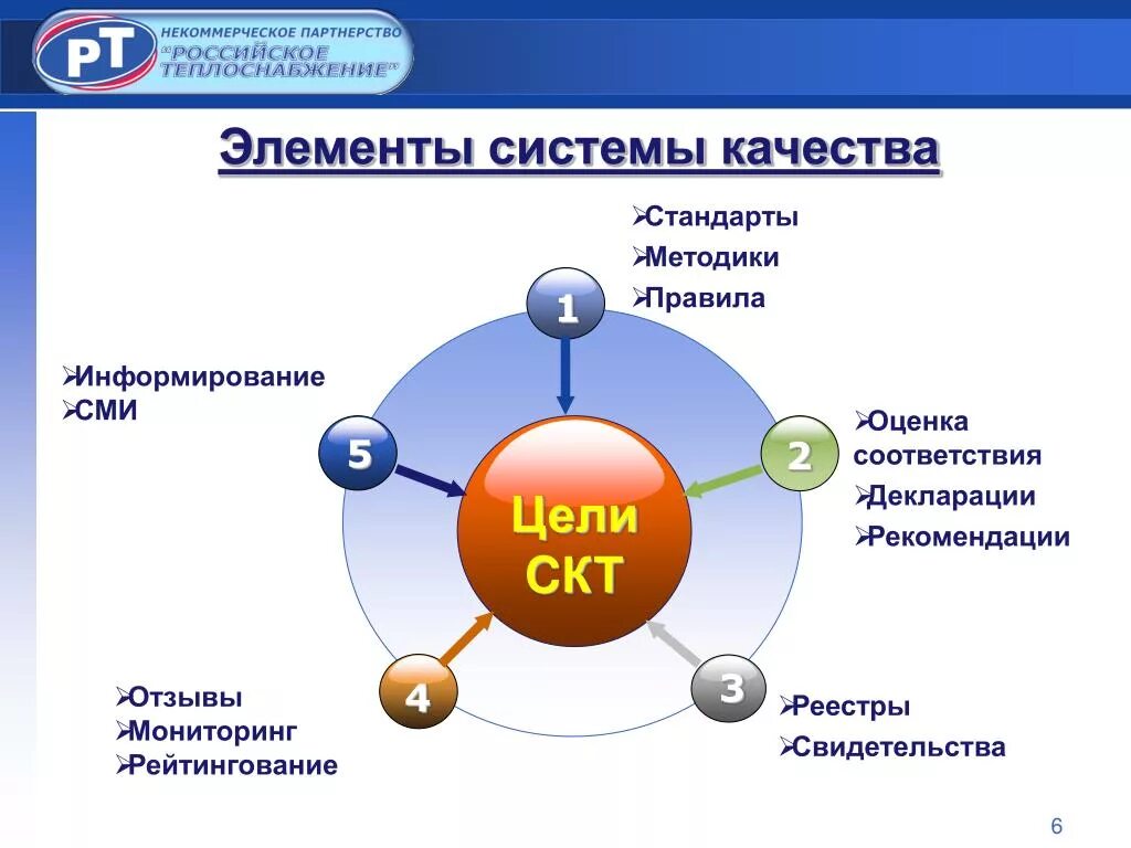 Система качества. Элементы системы качества продукции. Основные элементы системы качества. Система качества картинки. Элементы смк