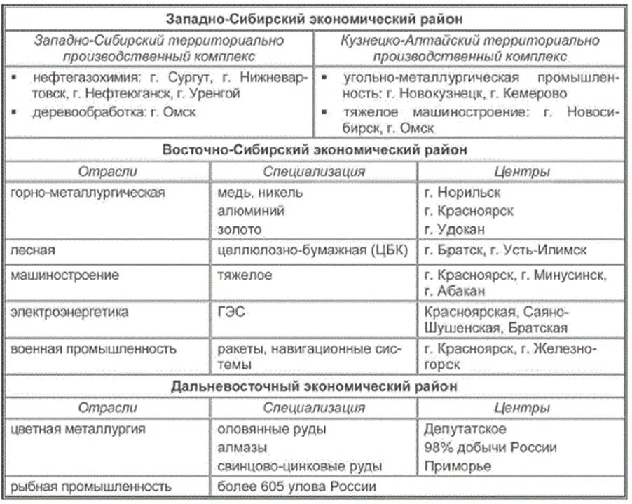 Таблица западная сибирь восточная сибирь 9 класс. Сравнение сибири и дальнего востока таблица. Западная сибирь восточная сибирь таблица. Сравнительная характеристика восточной сибири. Тпк восточной сибири.