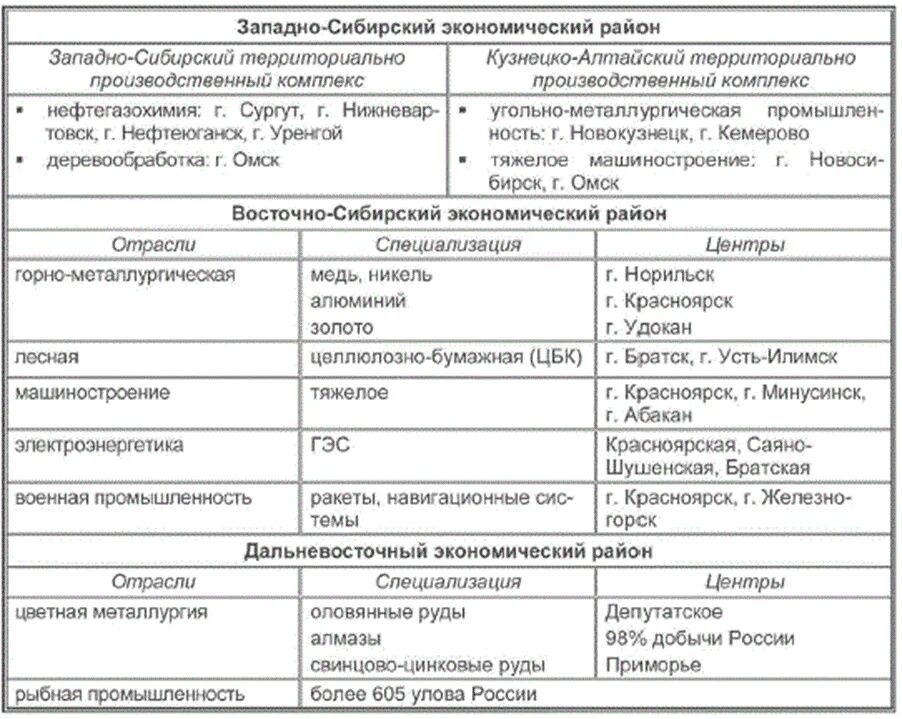 Таблица сравнение эгп двух географических районов. Отрасли специализации Северного экономического района таблица. Хозяйство Северо Западного района таблица 9 класс география. Хозяйство Северо Западного района России география таблица. Хозяйство Северо Запада России таблица.