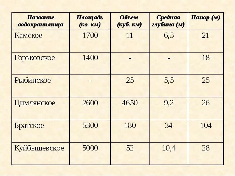 Таблица средняя глубина Камского водохранилища. Средняя глубина Камского водохранилища 6.5 м. Построить таблицу средняя глубина Камского водохранилища 6.5 м. Средняя глубина Камского водохранилища 6.5. Площади водохранилищ россии