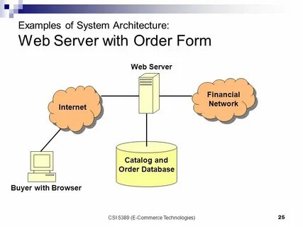 System architecture