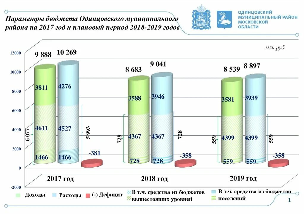 Параметры бюджета Омска. Экономика Одинцовского района доклад. Экономика Одинцовского округа сообщение 3 класс.