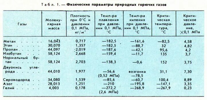 Группы горючих газов