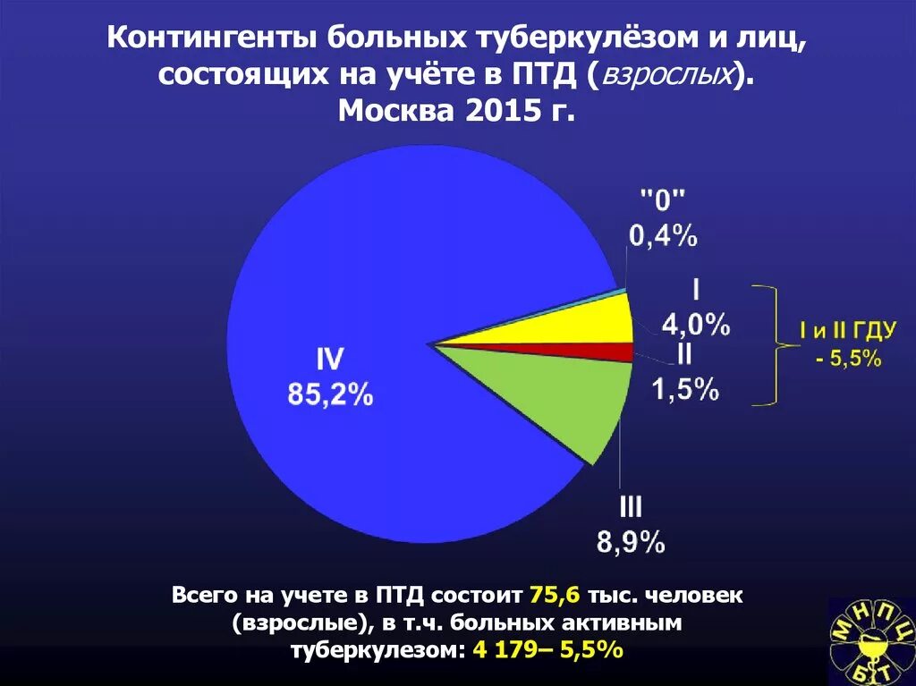 Активно заболевшие. Контингент больных туберкулезом. Контингенты больных активным туберкулезом. Контингент пациентов. Характеристика контингента больных туберкулезом.