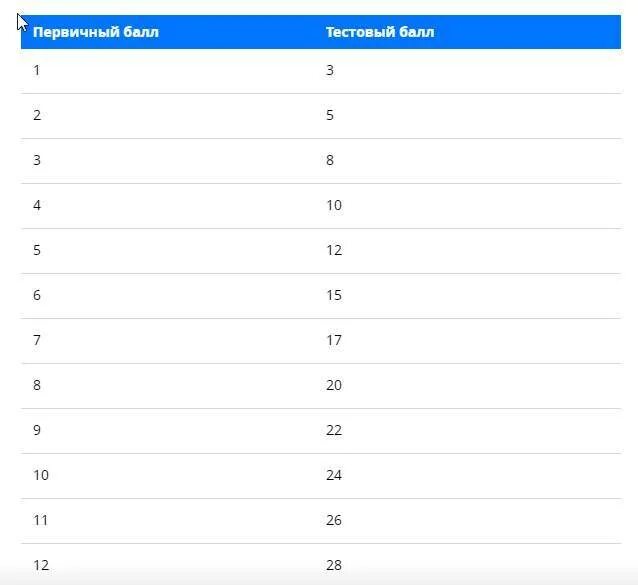 Шкала перевода первичного балла во вторичный русский язык ЕГЭ. Первичные и тестовые баллы ЕГЭ по русскому. Таблица баллов ЕГЭ русский язык 2021. Шкала перевода баллов ЕГЭ по русскому языку 2021.