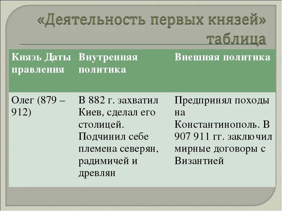 Князь внутренняя и внешняя политика таблица. Внутренняя и внешняя политика князей. Таблица князь внутренняя политика внешняя политика. Князь годы правления внутренняя политика внешняя политика. Первые киевские князья внутренняя политика