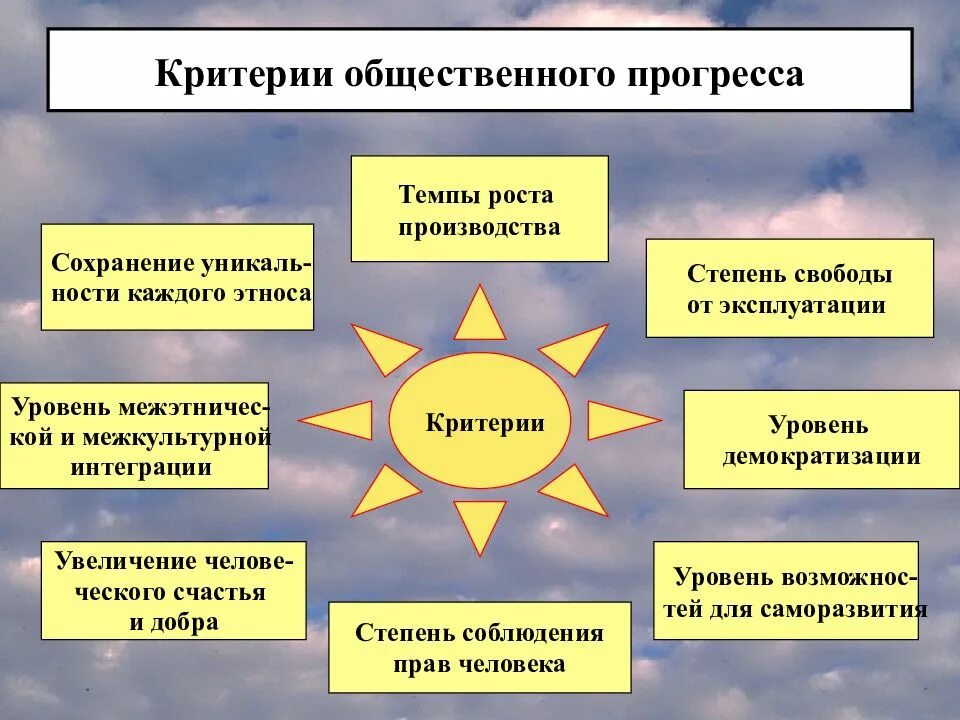 Политическая жизнь общества обществознание 6 класс презентация. Критерии прогресса Обществознание. Критерии общественного прогресса. Критерии социального прогресса. Критерии общественного регресса.