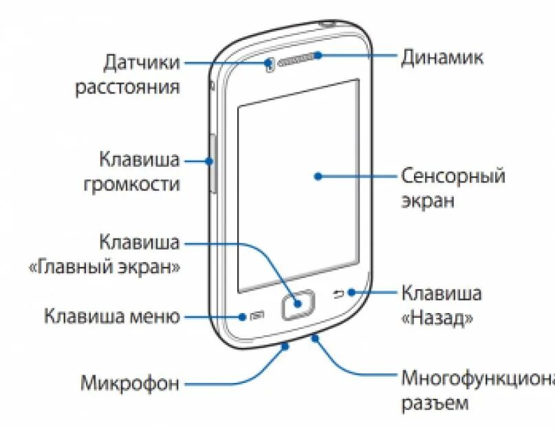 Самсунг Гэлакси 4 расположение кнопок схема. Кнопка питания телефона самсунг галакси. Кнопки управления самсунг Гэлэкси. Samsung смартфон с кнопкой. Кнопка громкости на экране