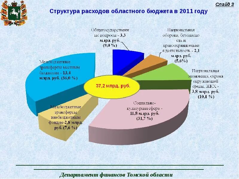 Бюджет субъекта рф региональный бюджет. Структура регионального бюджета. Структура расходов регионального бюджета. Структура бюджетных расходов региональных бюджетов. Структура расходов бюджета слайды.