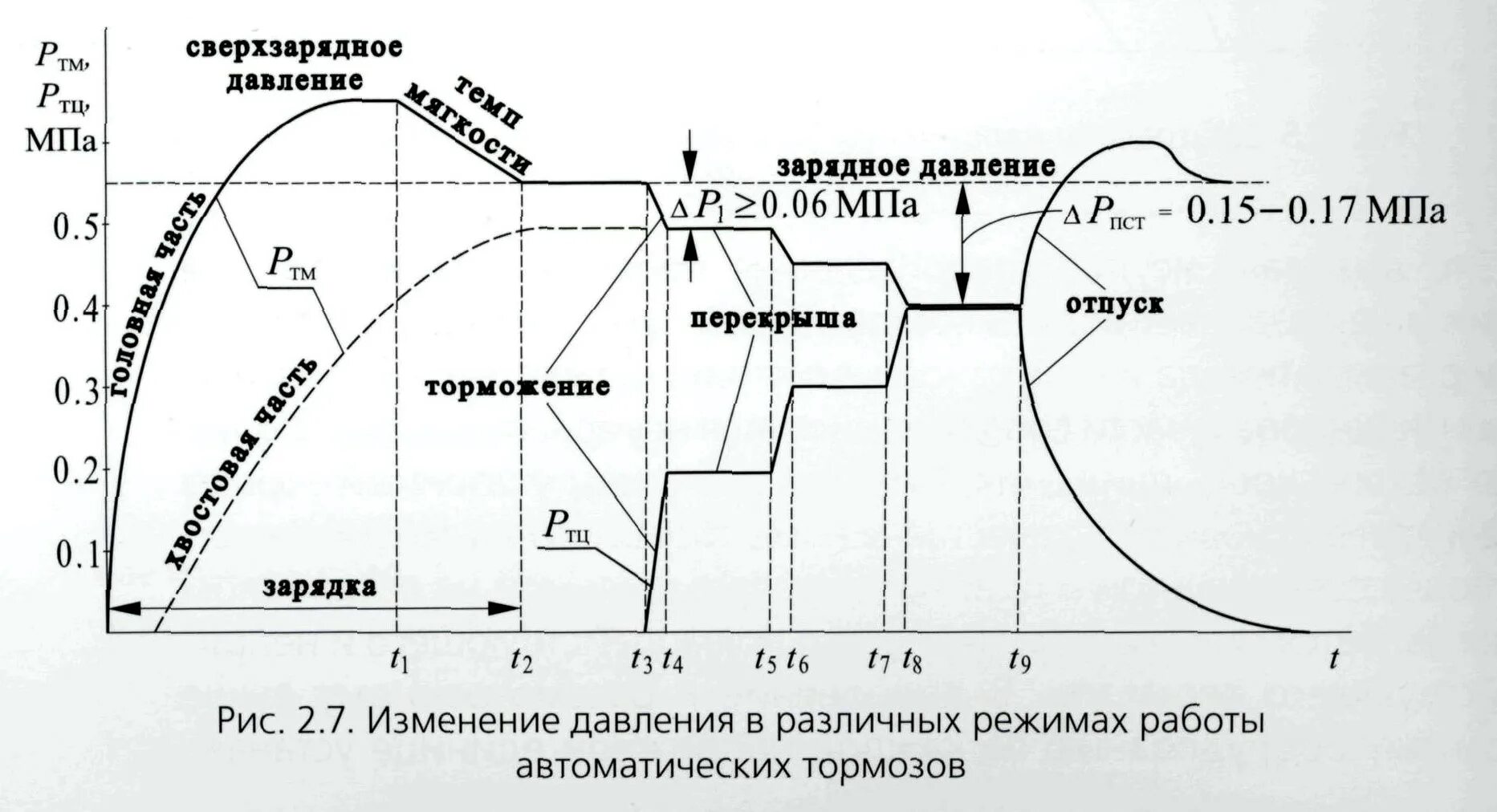 Величина зарядного давления. Зарядное давление воздуха в тормозной. Режимы работы автоматических тормозов. Сверхзарядное давление. Сверхзарядное давление ликвидация.