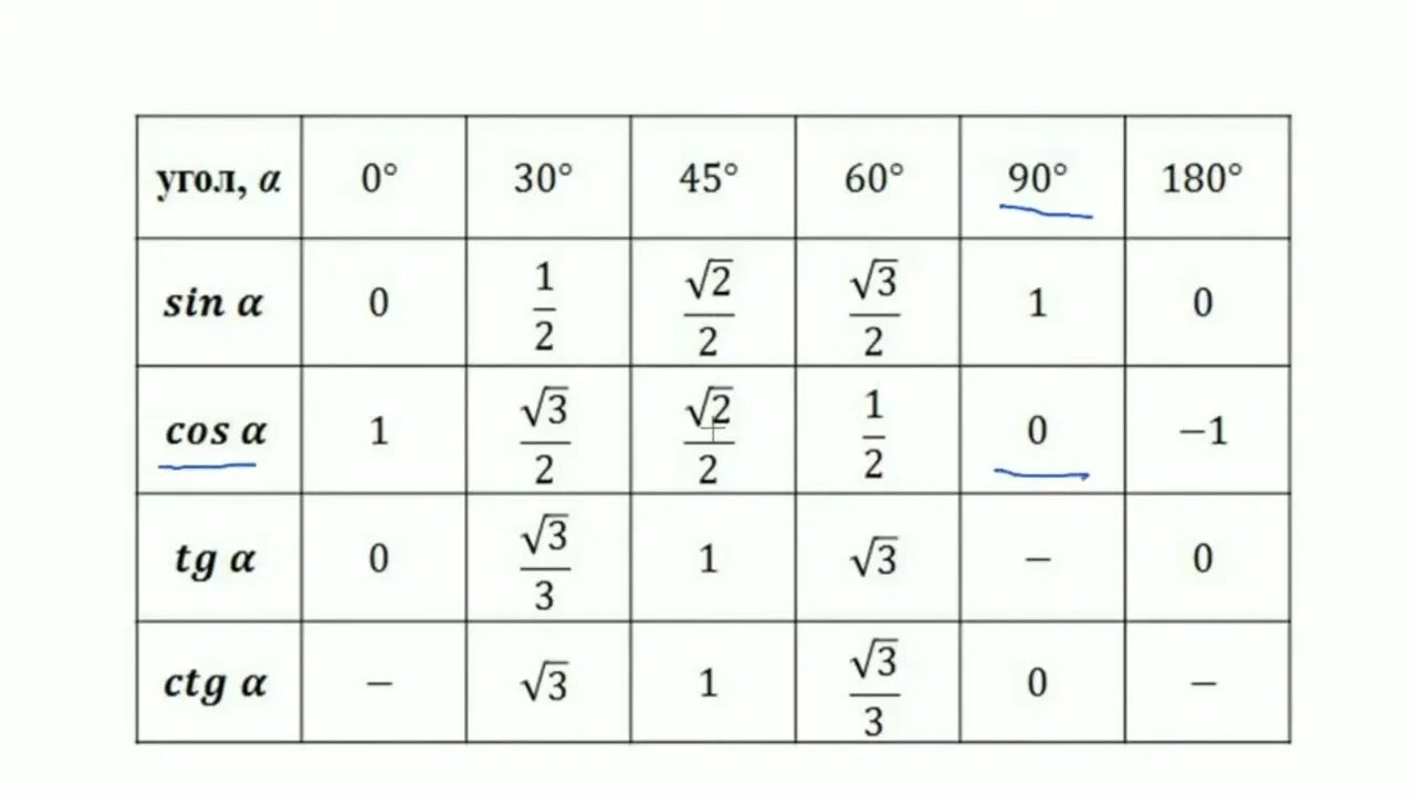 Градусы от 0 до 180. Таблица синус косинус тангенс 30 45 60. Таблица синусов косинусов тангенсов и котангенсов 30 45 60. Синус 30 градусов таблица. Таблица значений синусов косинусов тангенсов 30 45 60.