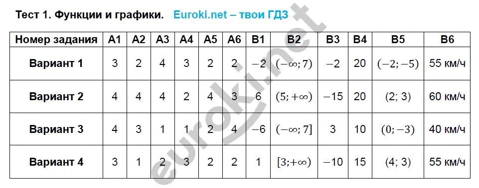 Поляков тесты 8 класс. Алгебра 8 класс тематические тесты. Алгебра тематические тесты 8 класс чулков. Графики функций 8 класс тест.