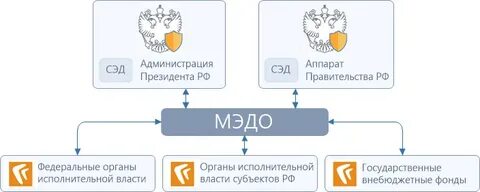 Федеральная система электронного документооборота
