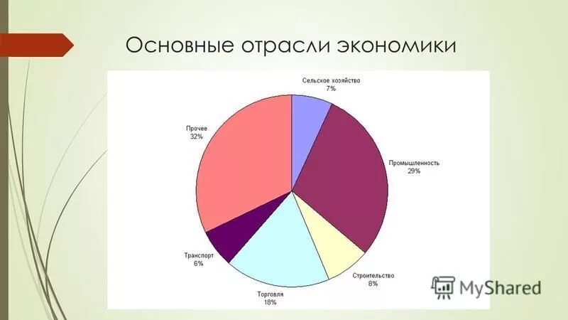 Основные отрасли. Структура экономики Польши. Отраслевая структура хозяйства Польши. Основные отрасли экономики. Структура хозяйства Польши.