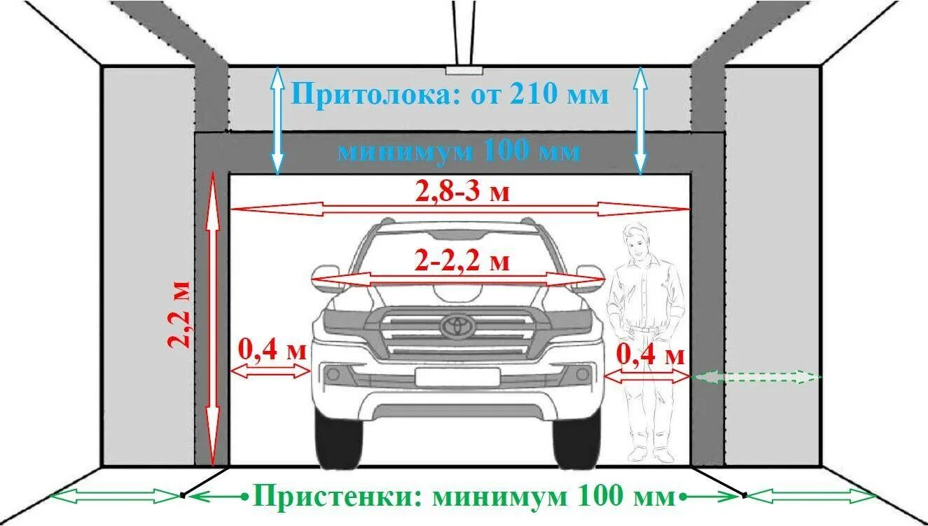 Стандартная ширина ворот гаража для легкового автомобиля. Стандартная высота гаражных ворот для легкового автомобиля. Размер гаража для легкового автомобиля стандарт ворота. Гаражные ворота на 2 машины ширина стандартная высота.