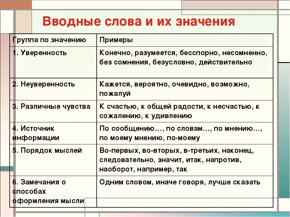 Вводные слова. Водный. Вводные слова в русском языке. Вводные слова правило.