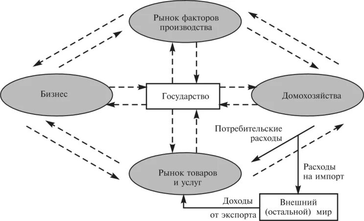 Факторы производственных связей. Рынки факторов производства. Взаимосвязь рынков факторов производства. Особенности рынков факторов производства. Схема предприниматель рынок факторы.