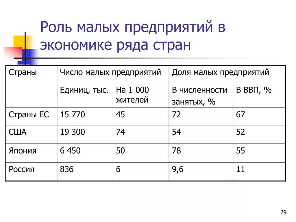 Роль малого предприятия в экономике. Роль малого бизнеса в экономике. Роль малого предпринимательства в экономике. Роль малого бизнеса в экономике страны. Роль бизнеса в экономике россии