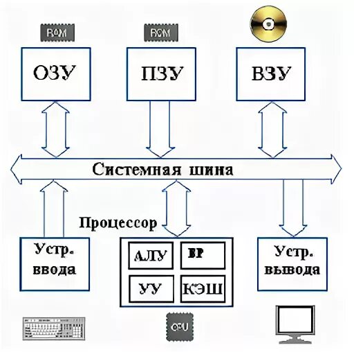 Озу и пзу. Озу пзу взу. озу пзу процессор. оперативное запоминающее устройство системная шина. схема работы процессора с озу и пзу.
