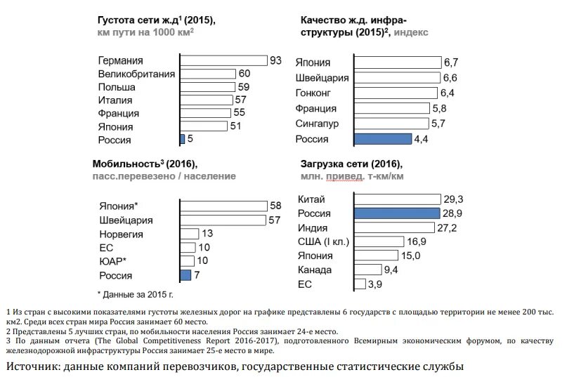 Густота транспортной сети. Густота транспортной сети России. Густота транспортной сети показатели. Густота железных дорог в России. Густота железнодорожной сети.