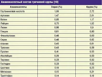 Размер гречки в мм