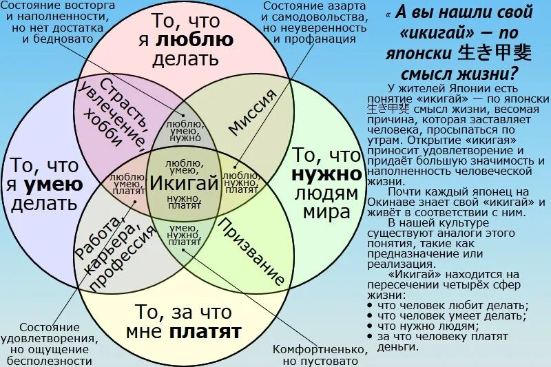 Основные жизненные интересы. Икигай. Принципы Икигай. Японская концепция Икигай. Икигай пример.