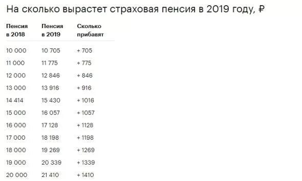 Пенсия 2019 сколько